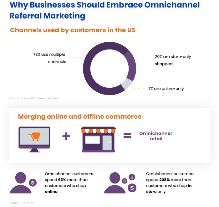 Why Businesses Should Go For Omnichannel Retail