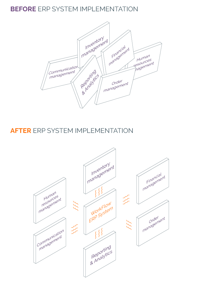 Before and After ERP System Implementation