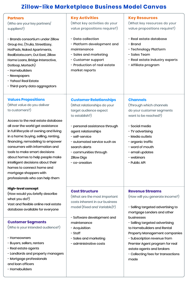 how to build a website like Zillow