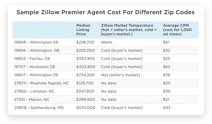 Zillow featured listing