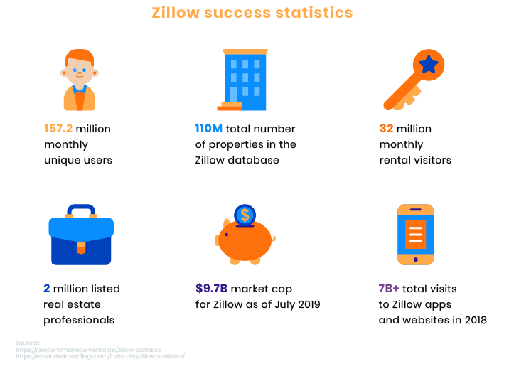 how to build a website like Zillow